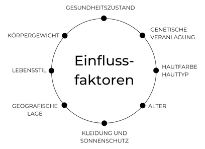 Blogpost Vitamin D und Wohlbefinden Inhalt