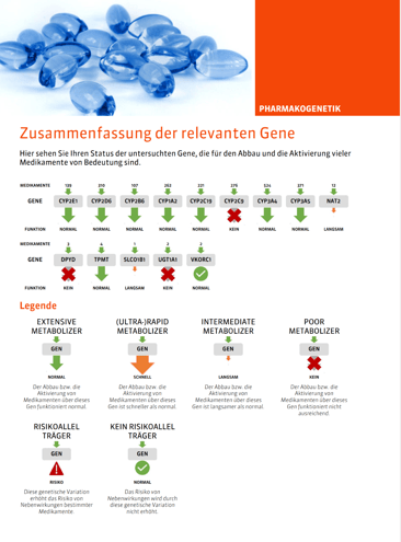 Pharmakogenetik_Genetikprofil